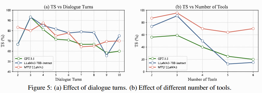 Turn and tool effects analysis
