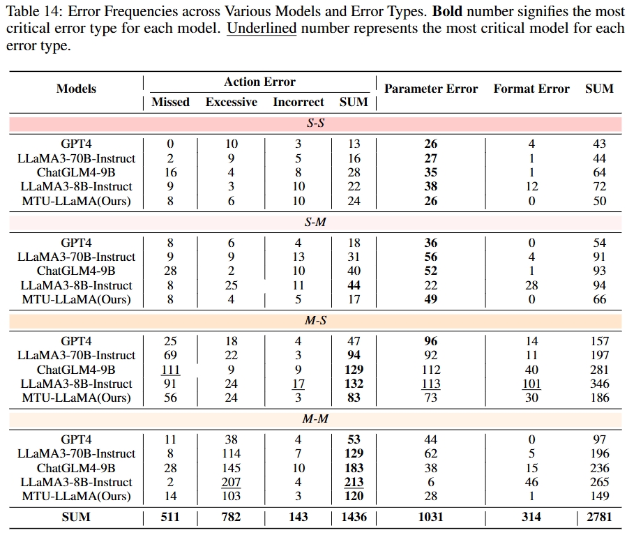 Error frequencies