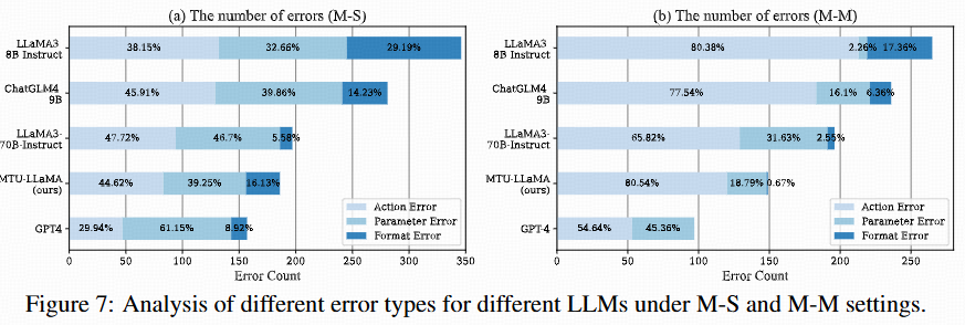 Error type analysis