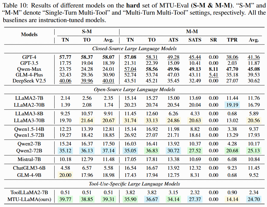 Hard set multi-turn comparisons