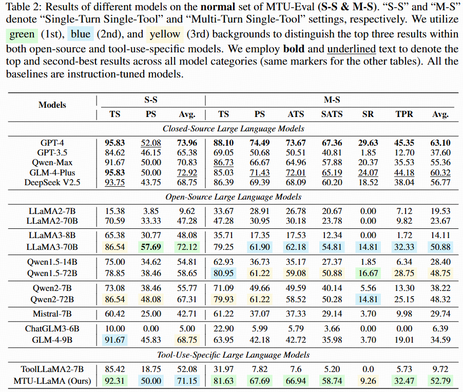 Single-turn single-tool and multi-turn single-tool