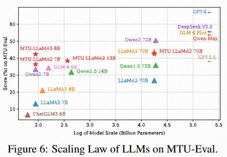 Model scaling analysis