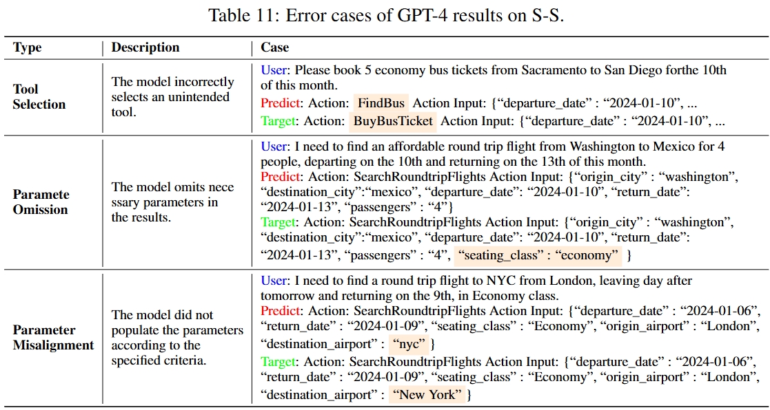 Single-turn single-tool error cases