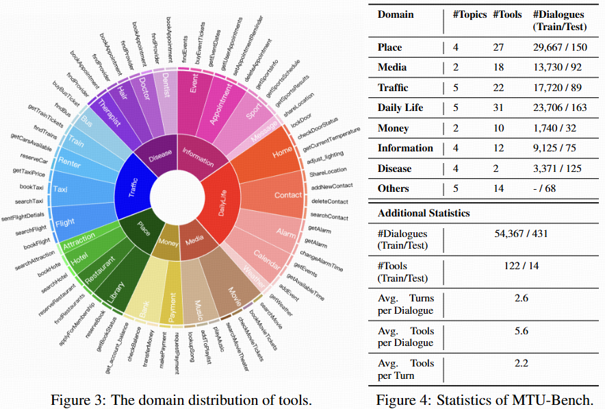 MTU-Bench statistics
